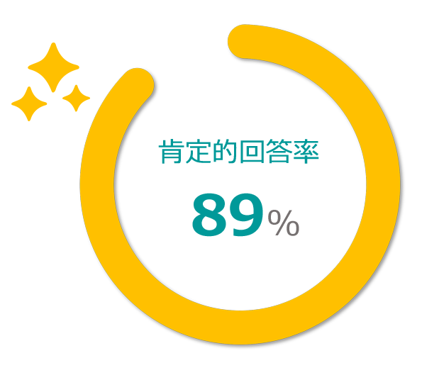 仕事をしやすいように会社から配慮されていると思いますか。肯定的回答率87%