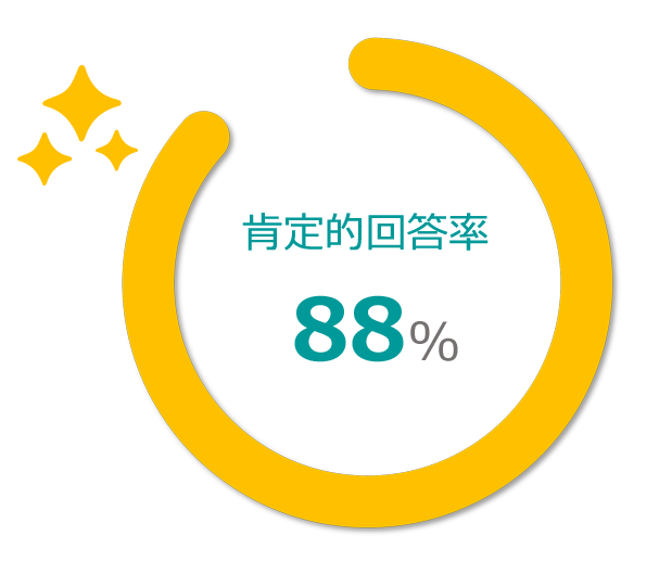 今の仕事にやりがいを感じていますか。肯定的回答率87%