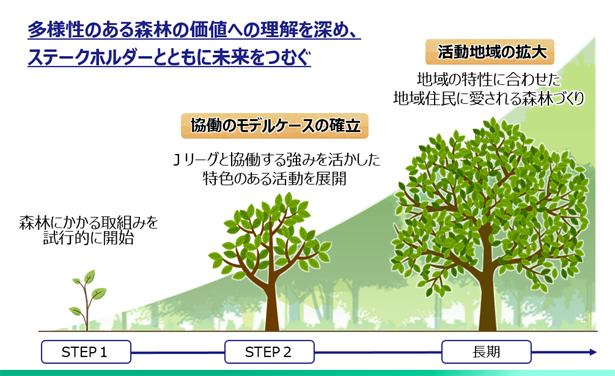 「明治安田×Ｊリーグの森～未来をつむぐ森～」のロードマップ
