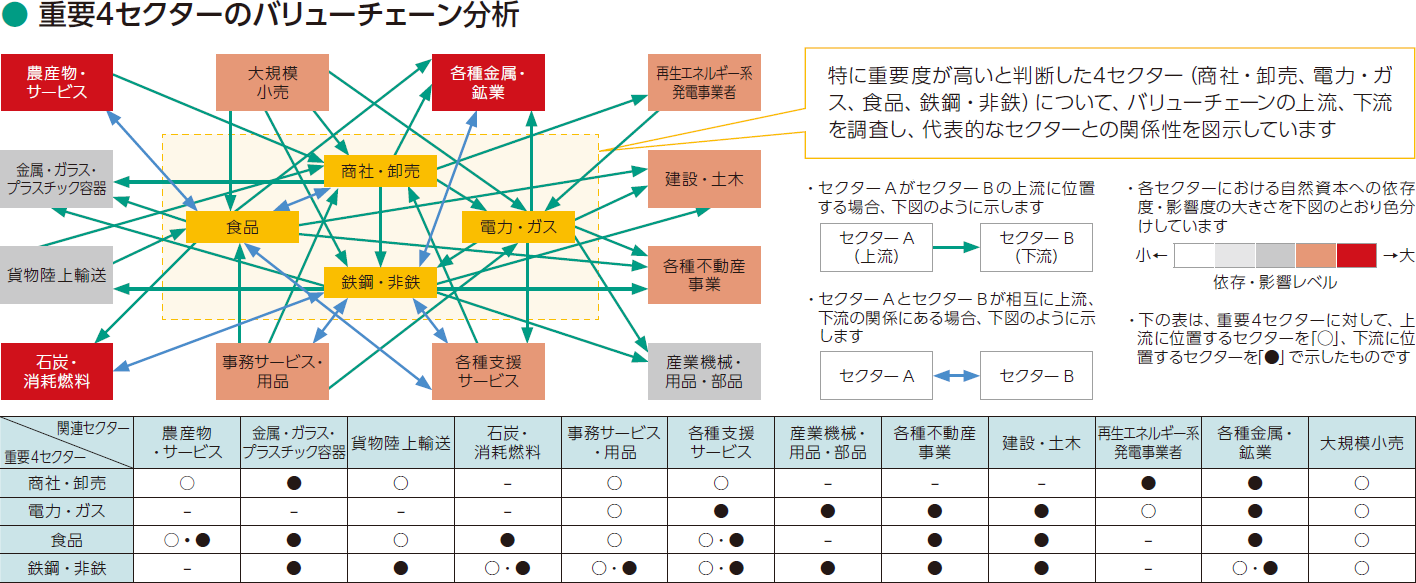 重要4セクターのバリューチェーン分析の図と表
