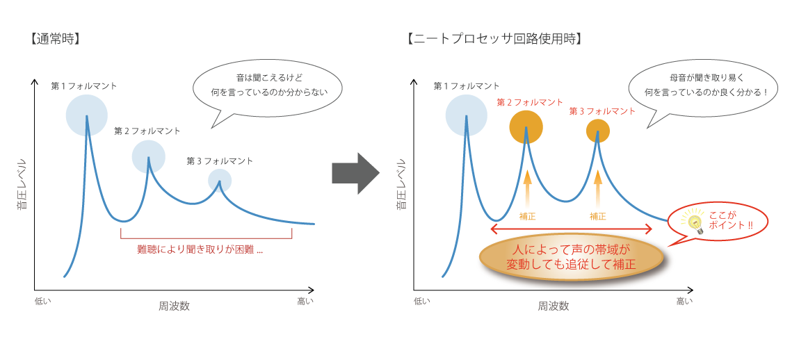 確かな技術で話し手の音声を明瞭化