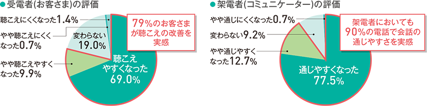 コミュニケーションセンターにおける効果検証結果