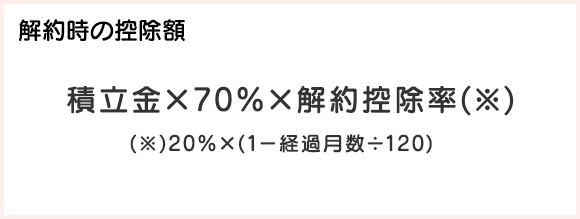 解約時の控除額 積立金×70％×解約控除率(※) (※)20％×(1－経過月数÷120)