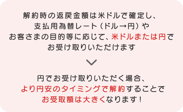 解約時の返戻金額は米ドルで確定し、支払用為替レート（ドル→円）やお客さまの目的等に応じて、米ドルまたは円でお受け取りいただけます | 円でお受け取りいただく場合、より円安のタイミングで解約することでお受取額は大きくなります！