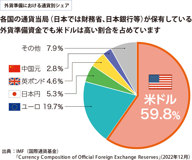 米ドルは世界一の流通量を誇り、価値が安定しているため、世界の基軸通貨として各国通貨の価値基準となっており、投資対象としても人気があります