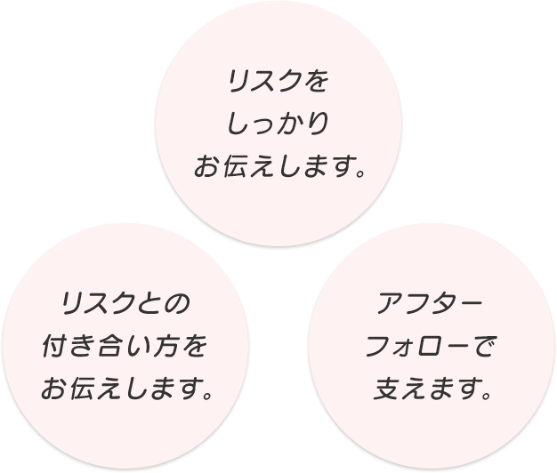 リスクとの付き合い方をお伝えします。 | リスクをしっかりお伝えします。 | アフターフォローで支えます。