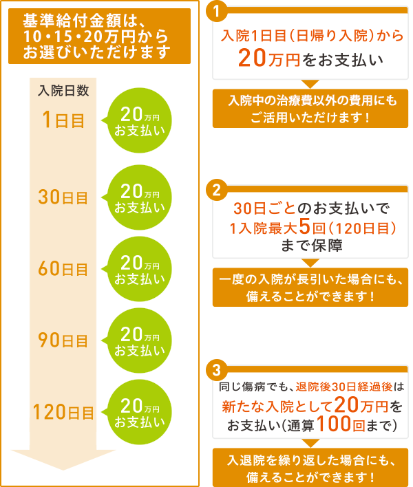 日帰り入院からまとまった一時金をお受け取りいただけます。