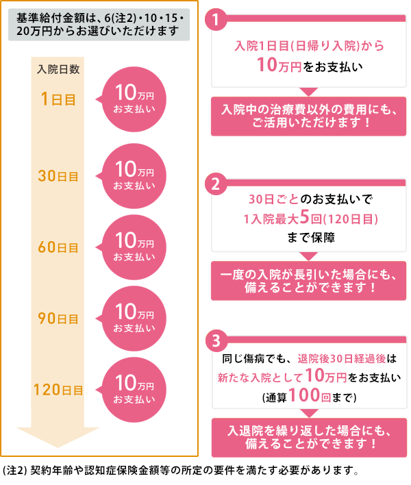 日帰り入院からまとまった一時金をお受け取りいただけます。