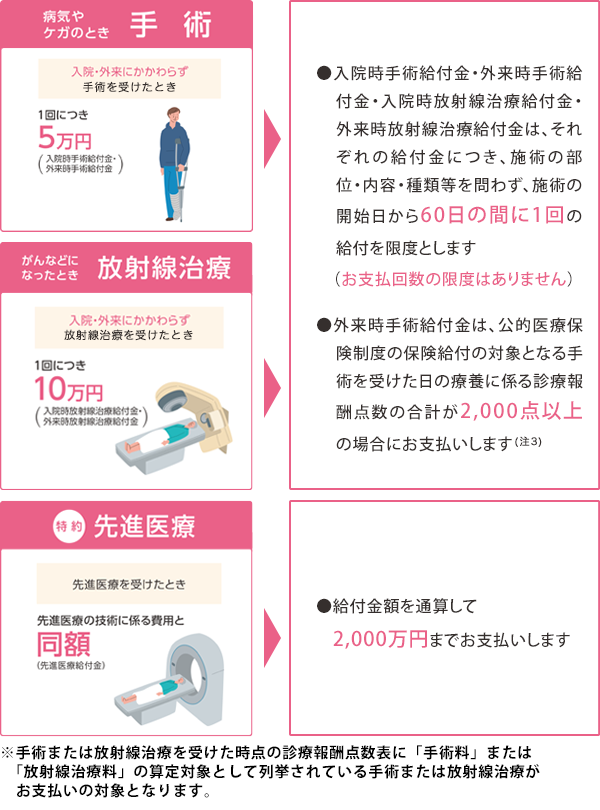 入院・外来(入院を伴わない)での手術や放射線治療、先進医療ほ保障もご準備いただけます。