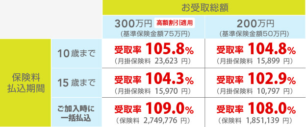 生命 学資 安田 保険 明治 明治安田生命学資保険の返戻率2020と評判を日本一分かりやすく解説！