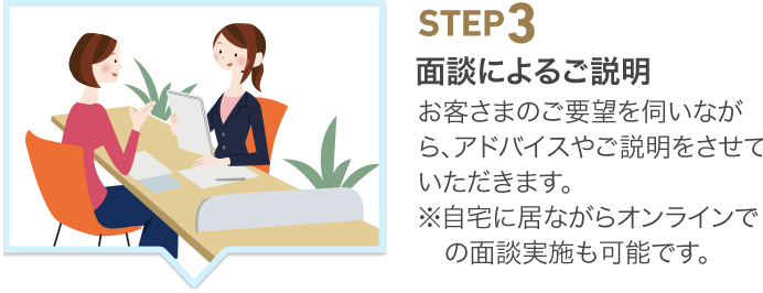 STEP3　面談によるご説明　お客さまのご要望を伺いながら、アドバイスやご説明をさせていただきます。