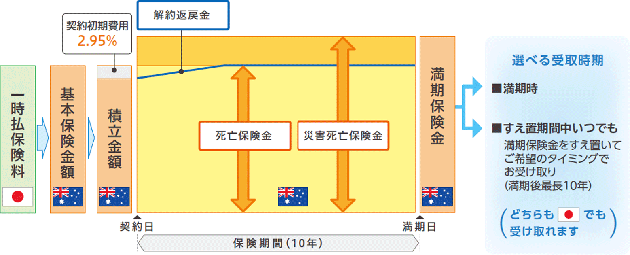 商品のしくみ(イメージ図)