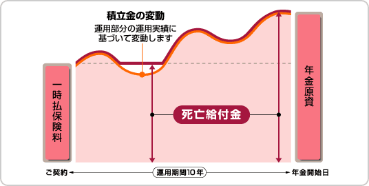 死亡保障のイメージ図