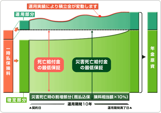 死亡保障のイメージ図