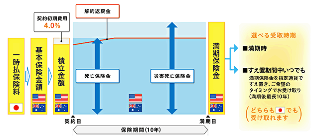 商品のしくみ(イメージ図)