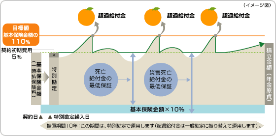 死亡給付金の最低保証のイメージ図