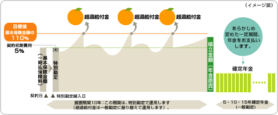 年金開始日前日の積立金額が基本保険金額を上回った場合のイメージ図