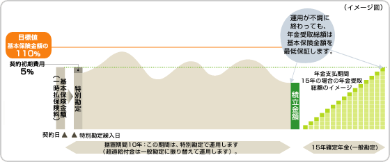 年金開始日前日の積立金額が基本保険金額を下回った場合 運用が不調でも年金受取総額で基本保険金額を最低保証