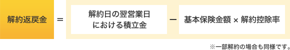 2.解約・一部解約と返戻金について