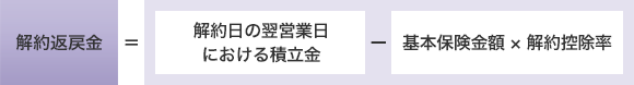 2.解約・一部解約と返戻金について