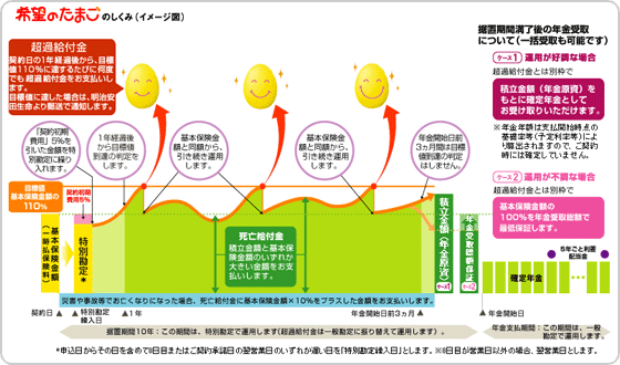 希望のたまごのしくみ(イメージ図)