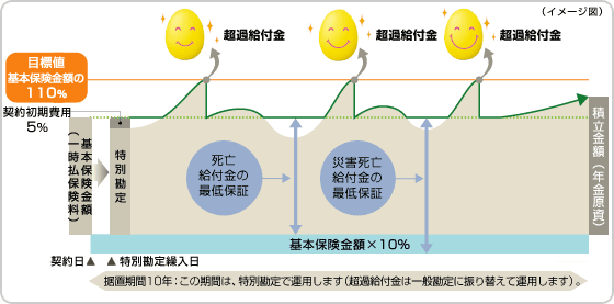 死亡給付金の最低保証のイメージ図