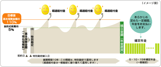 年金開始日前日の積立金額が基本保険金額を上回った場合のイメージ図