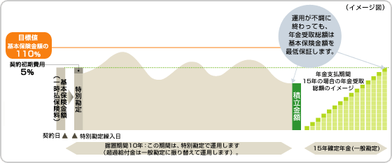 年金開始日前日の積立金額が基本保険金額を下回った場合 運用が不調でも年金受取総額で基本保険金額を最低保証