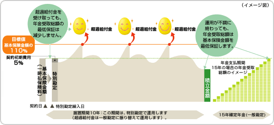 年金開始日前日の積立金額が基本保険金額を下回った場合 運用成果(超過給付金)を受け取っても、年金受取総額の最低保証