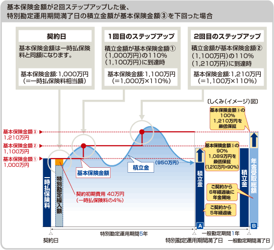 ＭＹパレットしくみ・特徴(一時払保険料1,000万円の場合)基本保険金額が2回ステップアップした後、特別勘定運用期間満了日の積立金額が基本保険金額(3)を下回った場合の図