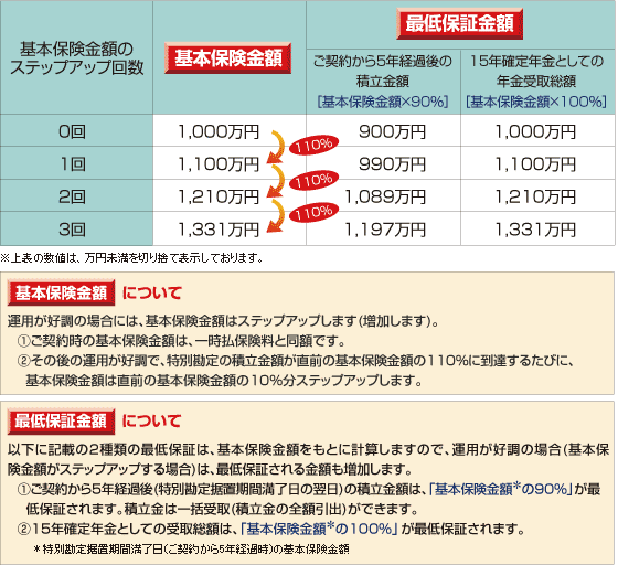 ＭＹパレットVAしくみ・基本保険金額のステップアップ回数による2種類の最低保証の金額例(一時払保険料1,000万円の場合)