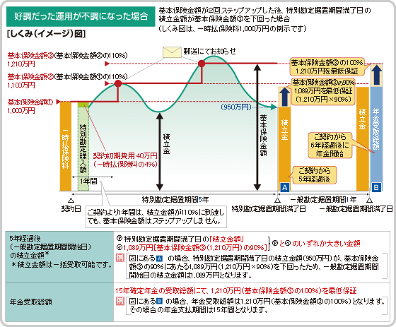 ＭＹパレットVAしくみ・好調だった運用が不調になった場合の図