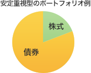 安定重視型のポートフォリオ例