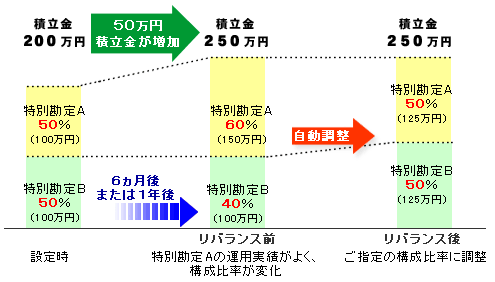 積立金の構成比率を自動調整 イメージ図