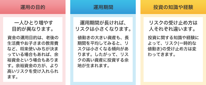 運用の目的：一人ひとり増やす目的が異なります。資金の運用目的は、老後の生活費やお子さまの教育費など、将来使いみちが決まっている場合もあれば、余裕資金という場合もあります。余裕資金の方が、より高いリスクを受け入れられます。　運用期間：運用期間が長ければ、リスクは小さくなります。値動きの大きい資産も、長期間を平均してみると、リスクは小さくなる傾向があります。したがって、リスクの高い資産に投資する余地が生まれます。　投資の知識や経験：リスクの受け止め方は人それぞれ違います。投資に関する知識や経験によって、リスク（一時的な値動き）の受け止め方は変わってきます。