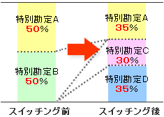 特別勘定の種類の変更 イメージ図