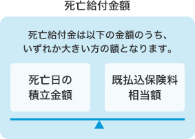 死亡給付金額のイメージ図