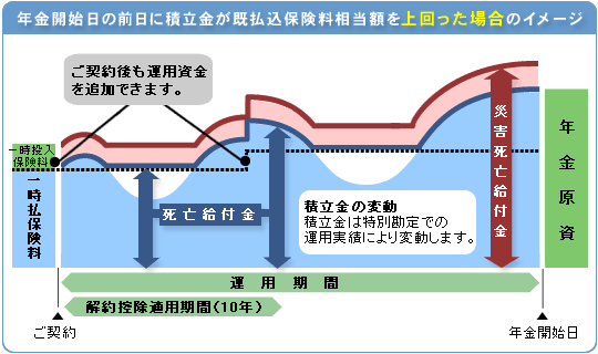 積立金の変動とお受取金額のイメージ図