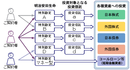 特別勘定での運用イメージ図