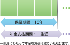 保証期間付終身年金のイメージ図