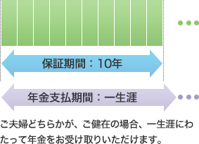 保証期間付夫婦年金のイメージ図