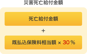 災害死亡給付金額のイメージ図