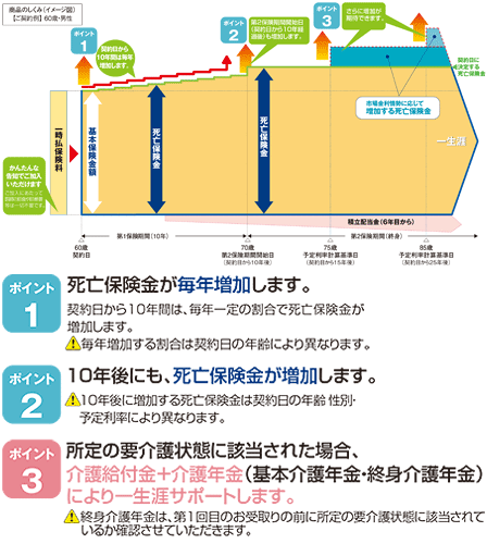 明治安田生命 金融機関窓口販売商品 ２つの思いやり 介護と終身